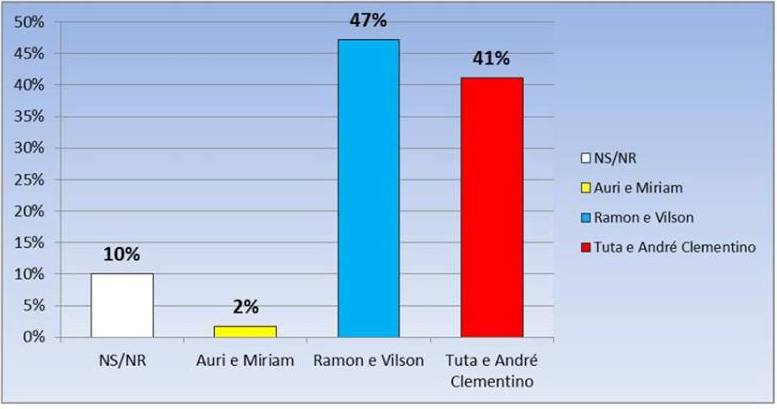 Maioria dos entrevistados aponta que Ramon e Vilson vão vencer as eleições (Imagem: Recorte da página 4 do jornal)