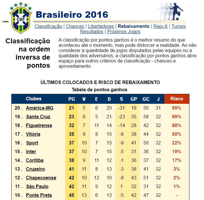 chances-rebaixamento-2016-apos-32-rodada-arte-infobola