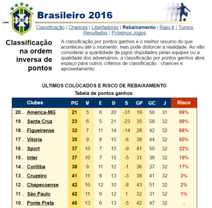 Quais as chances do Figueirense subir para Série B?