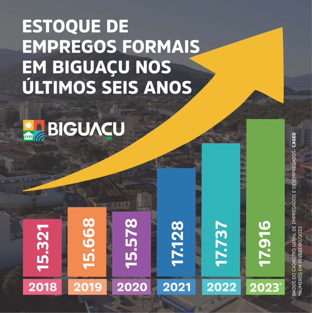 Bigua u Bate Recorde De Empregos E Estoque De Trabalhadores Via CLT O bigua-u-bate-recorde-de-empregos-e-estoque-de-trabalhadores-via-clt-o